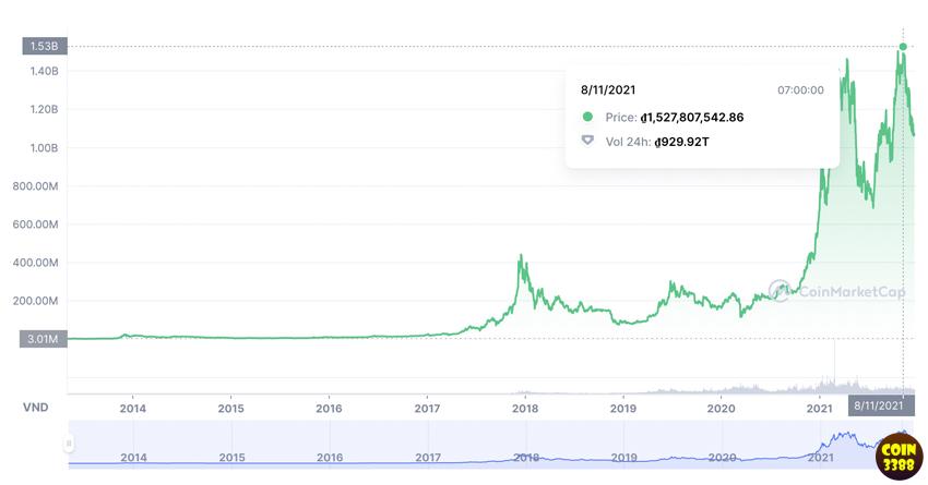 Lịch sử biến động giá của Bitcoin