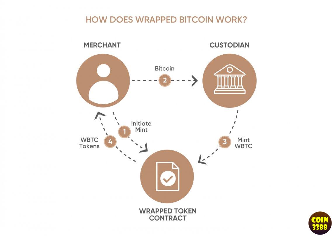 Wrapped Bitcoin hoạt động như thế nào?