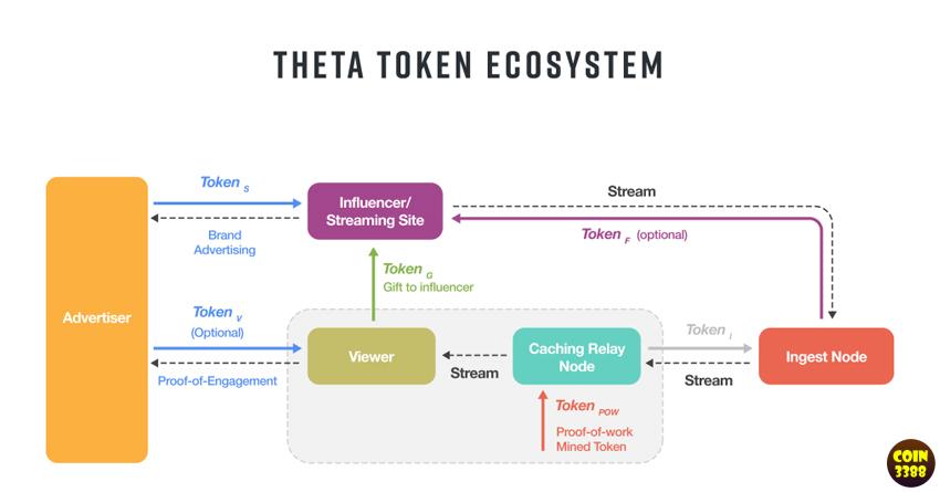 Theta Network hoạt động như thế nào?