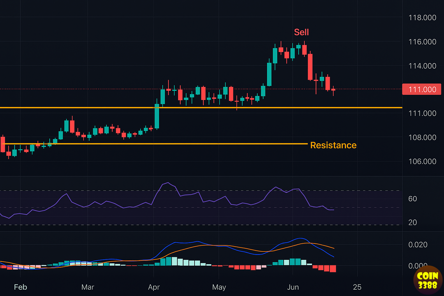 Bitcoin đối mặt tín hiệu bán
